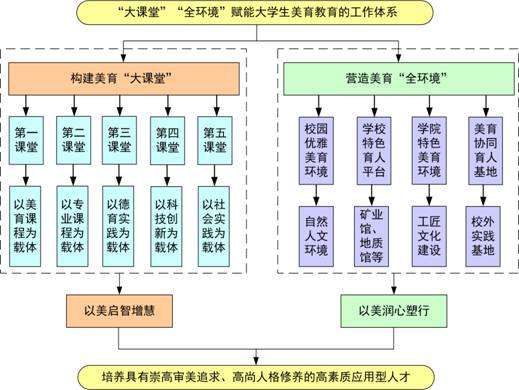 图1 “大课堂”“全环境”赋能大学生美育教育的工作体系